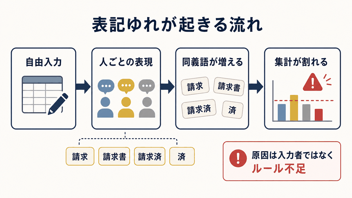 自由入力から表記ゆれが増えて集計が割れる流れを示す図