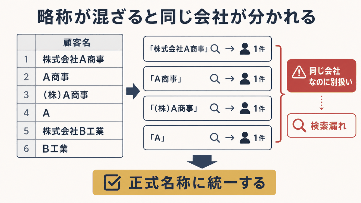 略称が混ざることで同じ会社が別扱いになり検索漏れが起きる図