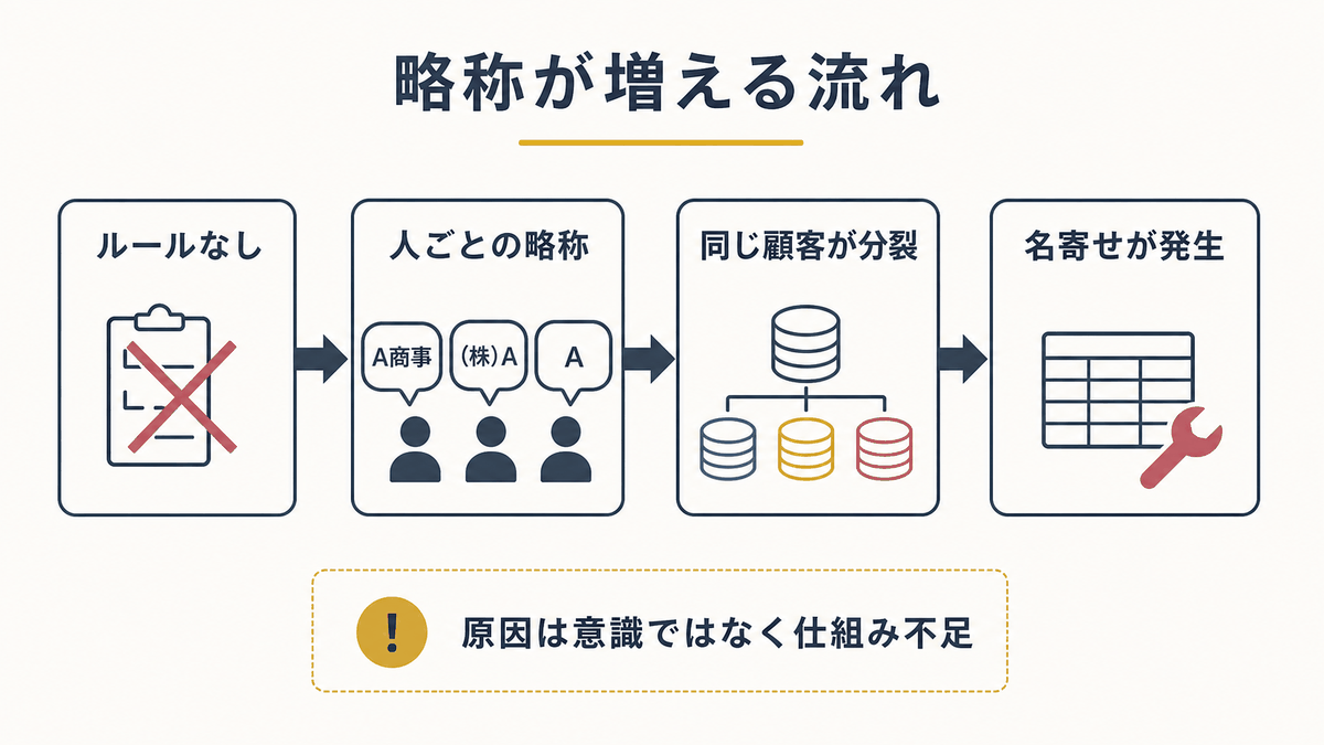 ルールなしから人ごとの略称が増えて同じ顧客が分裂する流れを示す図