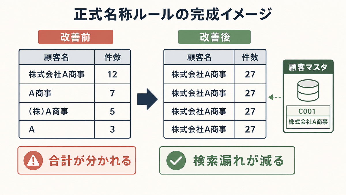 会社名の略称を正式名称に統一する前後の違いを示す図