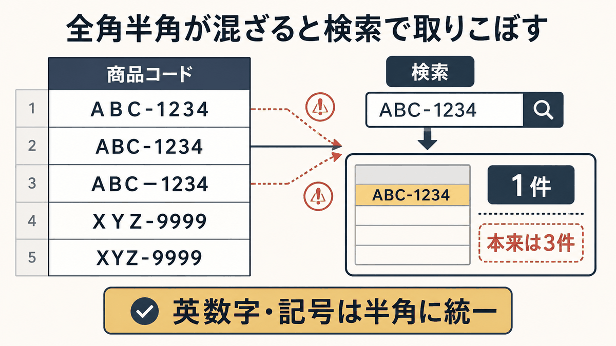 全角半角が混ざることで検索結果が本来より少なくなる状態を示す図
