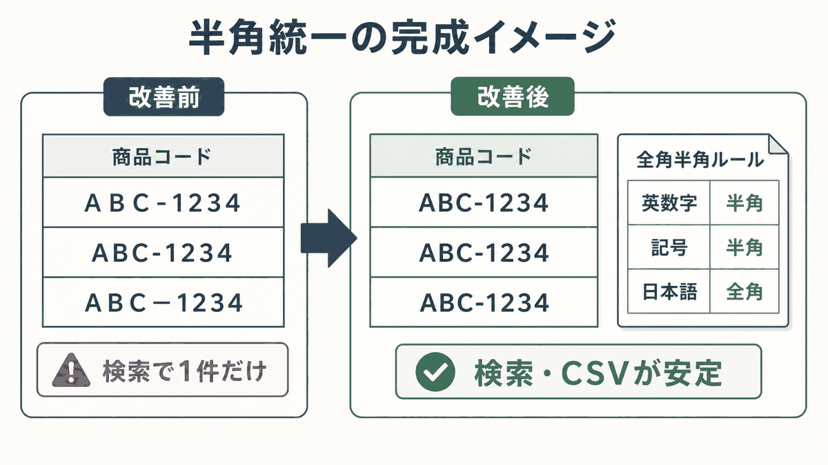 全角半角が混在した商品コードを半角に統一する前後の違いを示す図