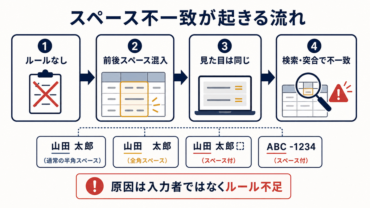 スペース入力ルール不足から検索や突合の不一致が起きる流れを示す図