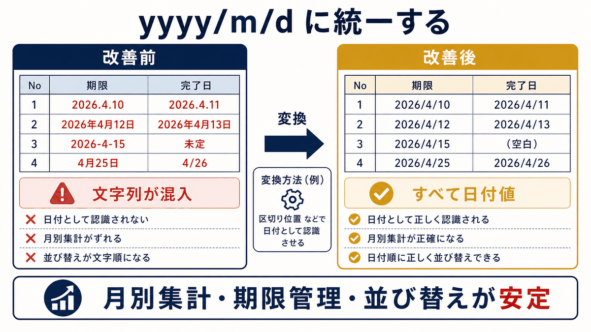文字列日付をyyyy/m/dの日付値に統一する前後の違いを示す図