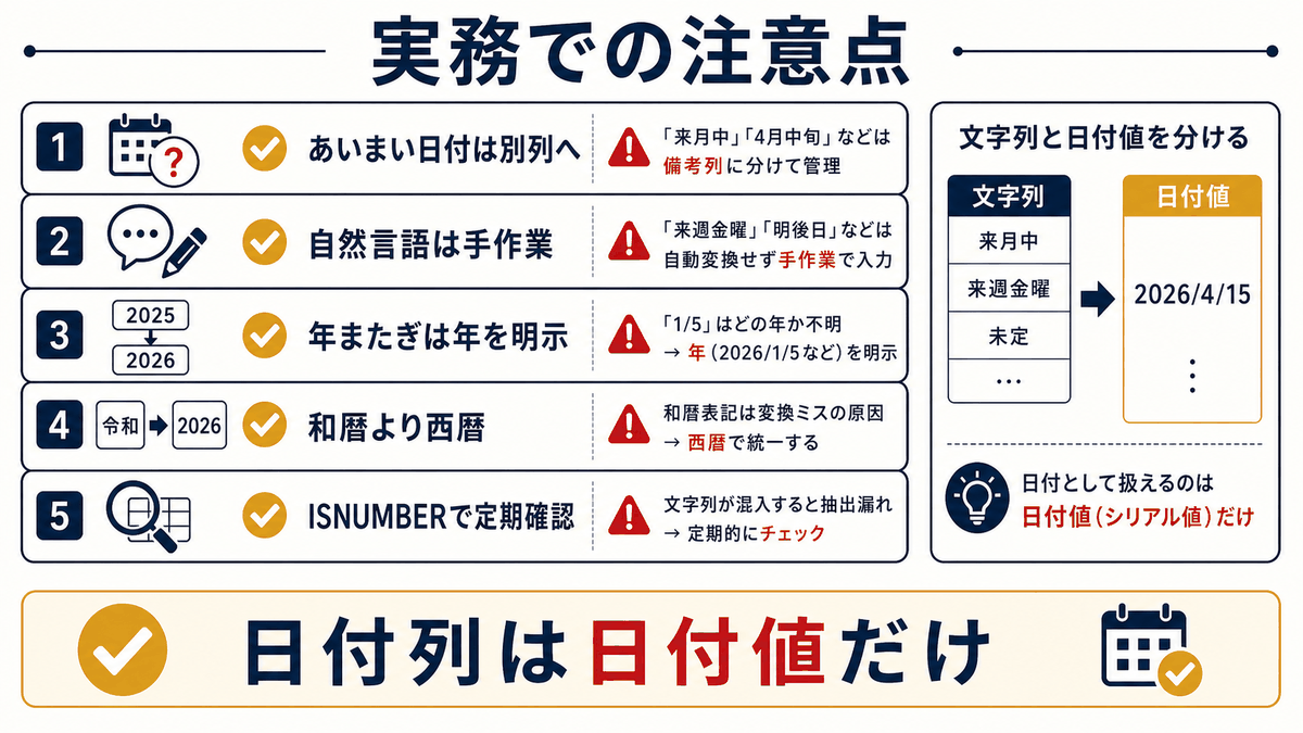 Excelで文字列日付を日付値へ変換するときの実務上の注意点を示す図