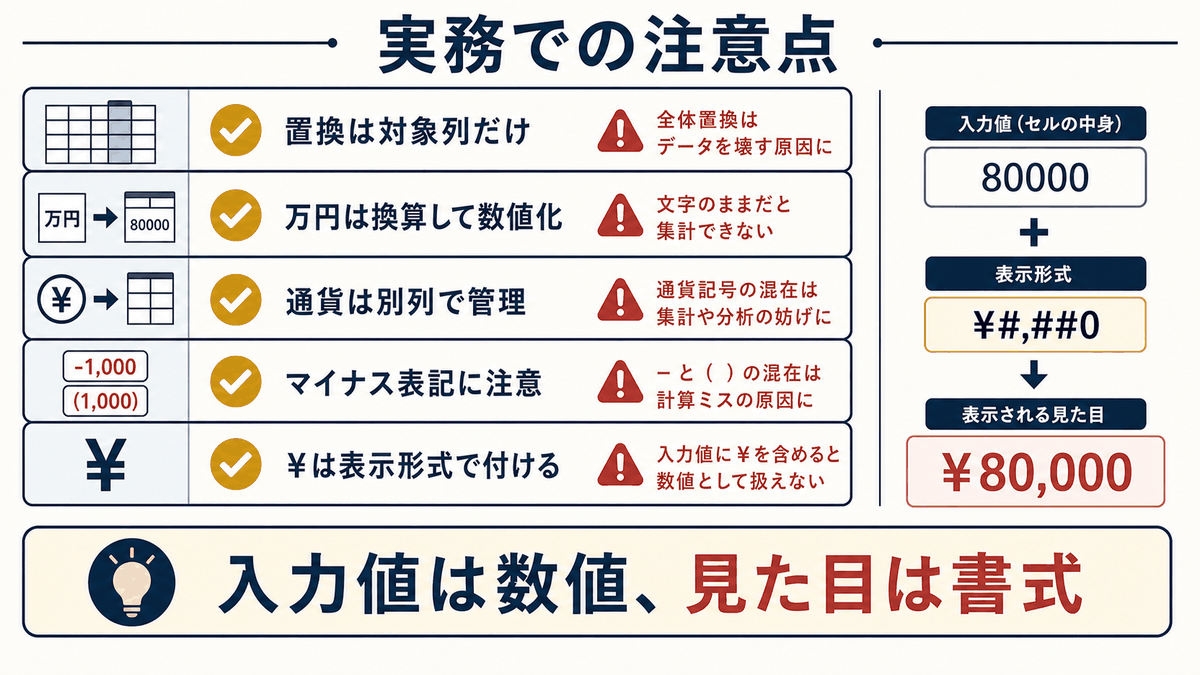 Excelで数値列を整えるときの置換範囲や単位換算などの注意点を示す図