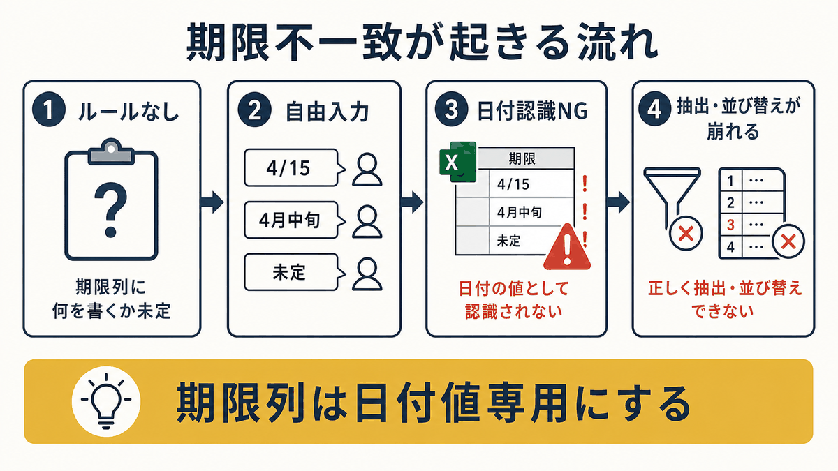 期限入力ルール不足から日付認識できず抽出や並び替えが崩れる流れを示す図