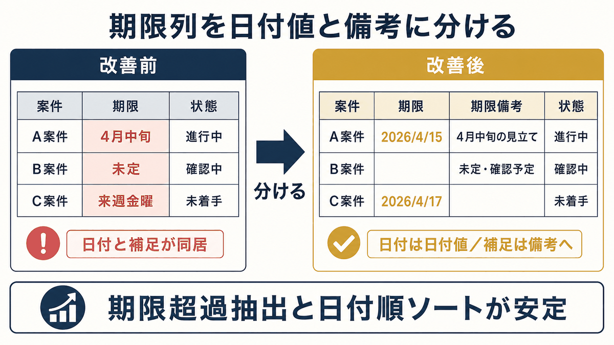 期限列を日付値専用にし補足を期限備考列へ分ける前後の違いを示す図