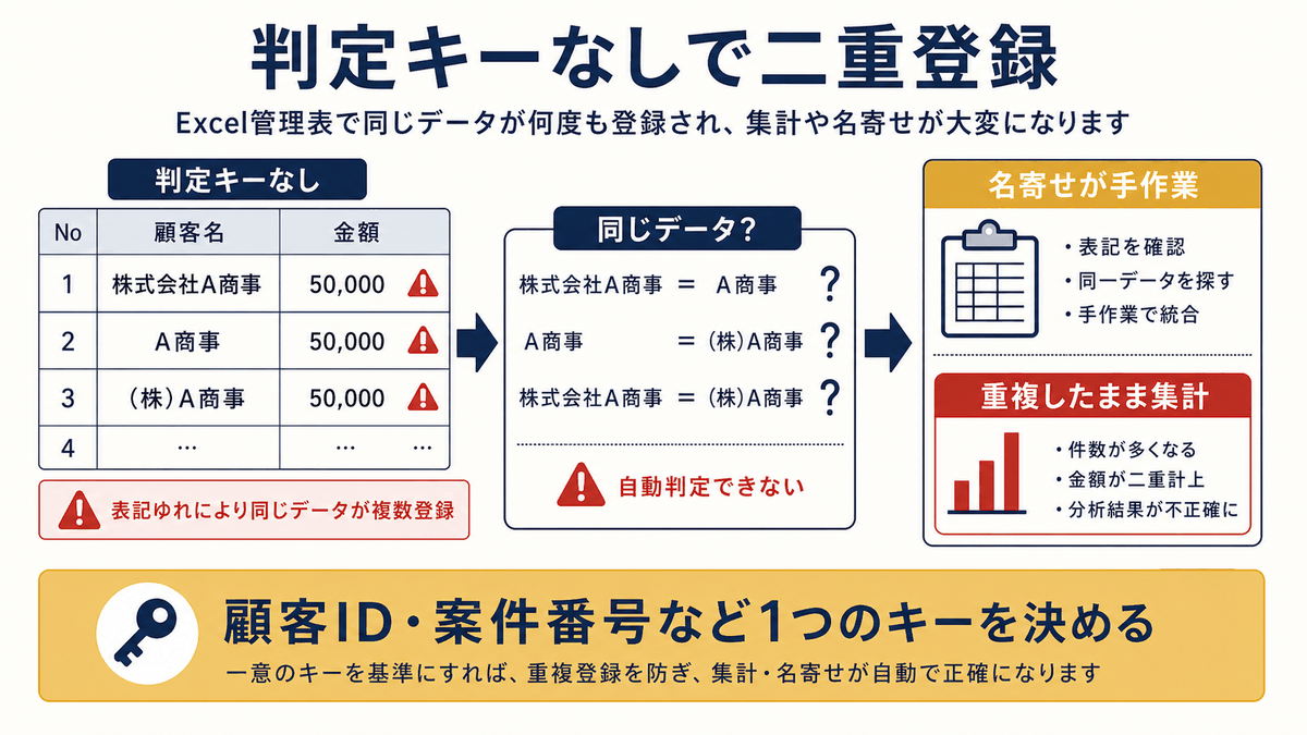 重複判定キーがなく同じデータが複数登録される状態を示す図
