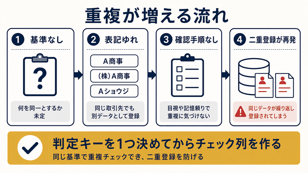 判定基準や確認手順がないことで二重登録が再発する流れを示す図