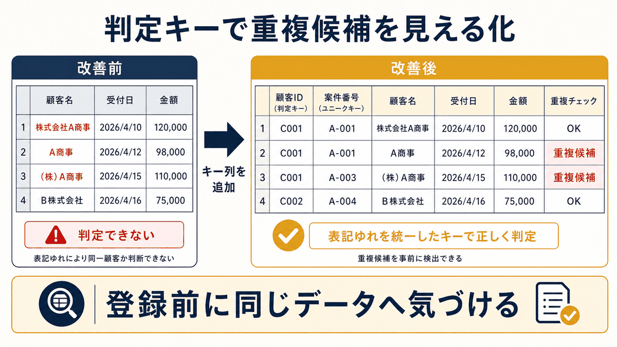 重複判定キーと重複チェック列を追加して重複候補を見える化する前後の違いを示す図