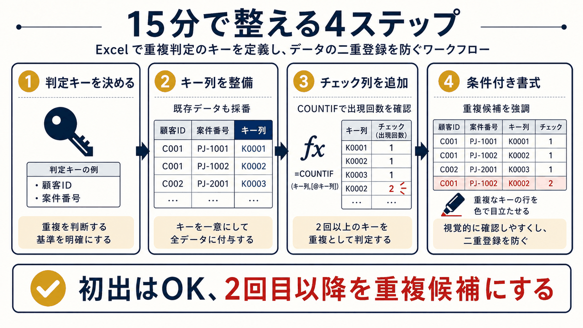 Excelで重複判定キーを決めてチェック列と条件付き書式を設定する4ステップを示す図