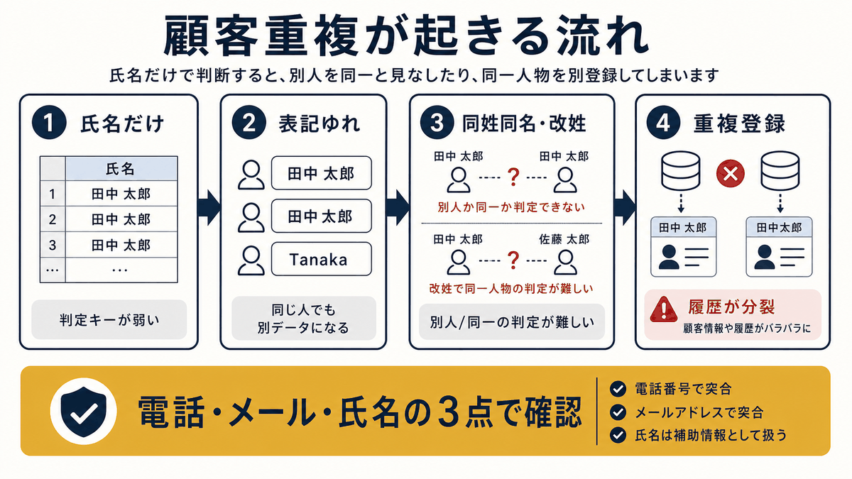 氏名だけの判定や表記ゆれ、同姓同名や改姓により顧客重複が起きる流れを示す図