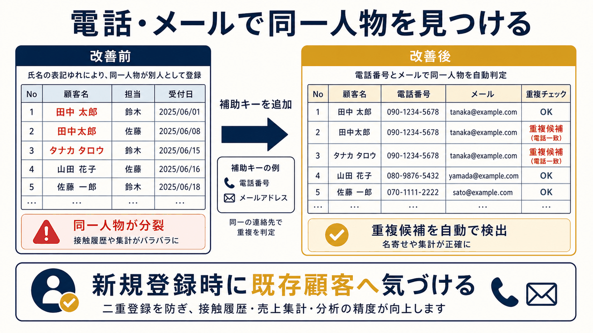 電話番号とメールを補助キーにして同一人物の重複候補を検出する前後の違いを示す図