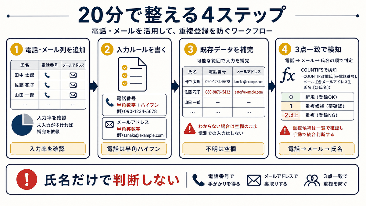 Excelで電話番号とメールを整備し3点一致で顧客重複を検知する4ステップを示す図