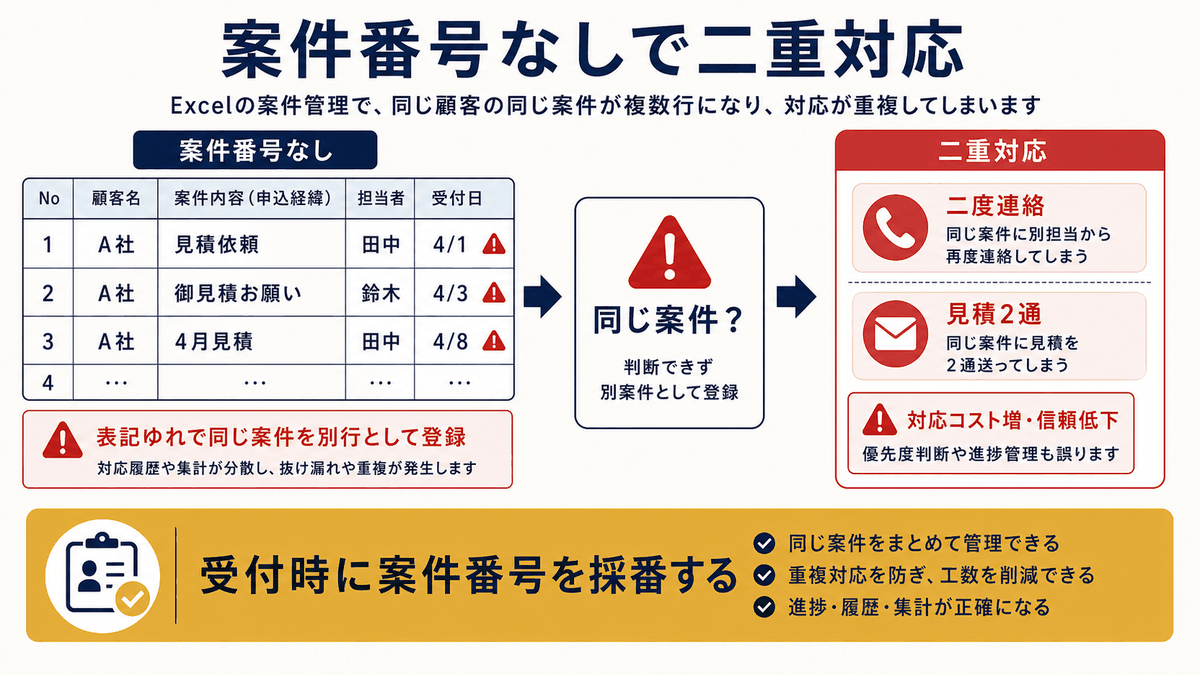案件番号がなく同じ顧客の同じ案件が複数行になり二重対応される状態を示す図
