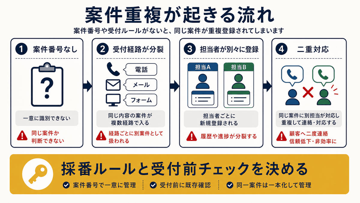 案件番号や受付ルールがないことで受付経路や担当者ごとに案件が重複登録される流れを示す図