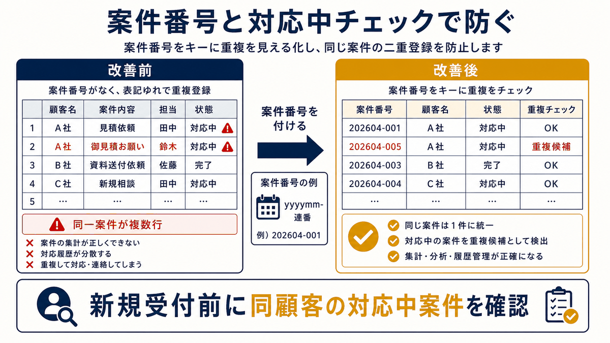 案件番号と対応中チェックで同じ顧客の対応中案件を検知する前後の違いを示す図