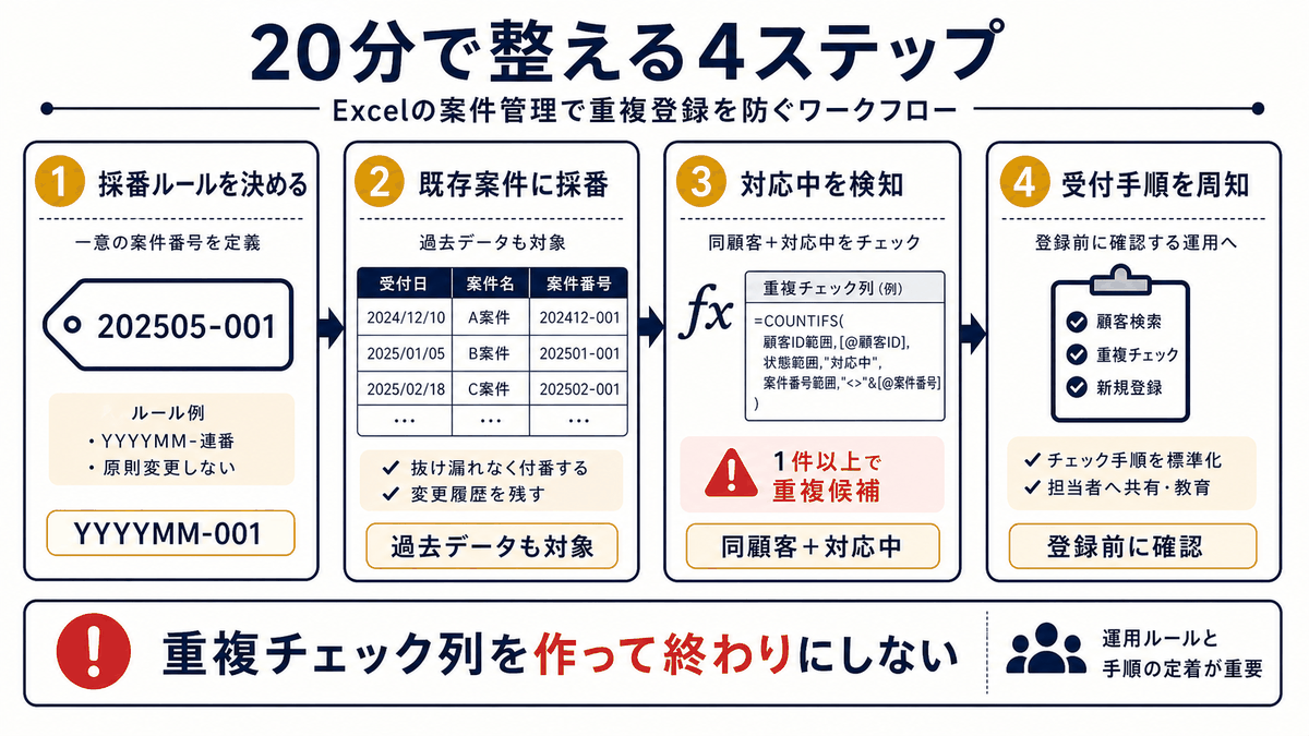 Excelで案件採番ルールを決め重複チェック列と受付手順を整える4ステップを示す図