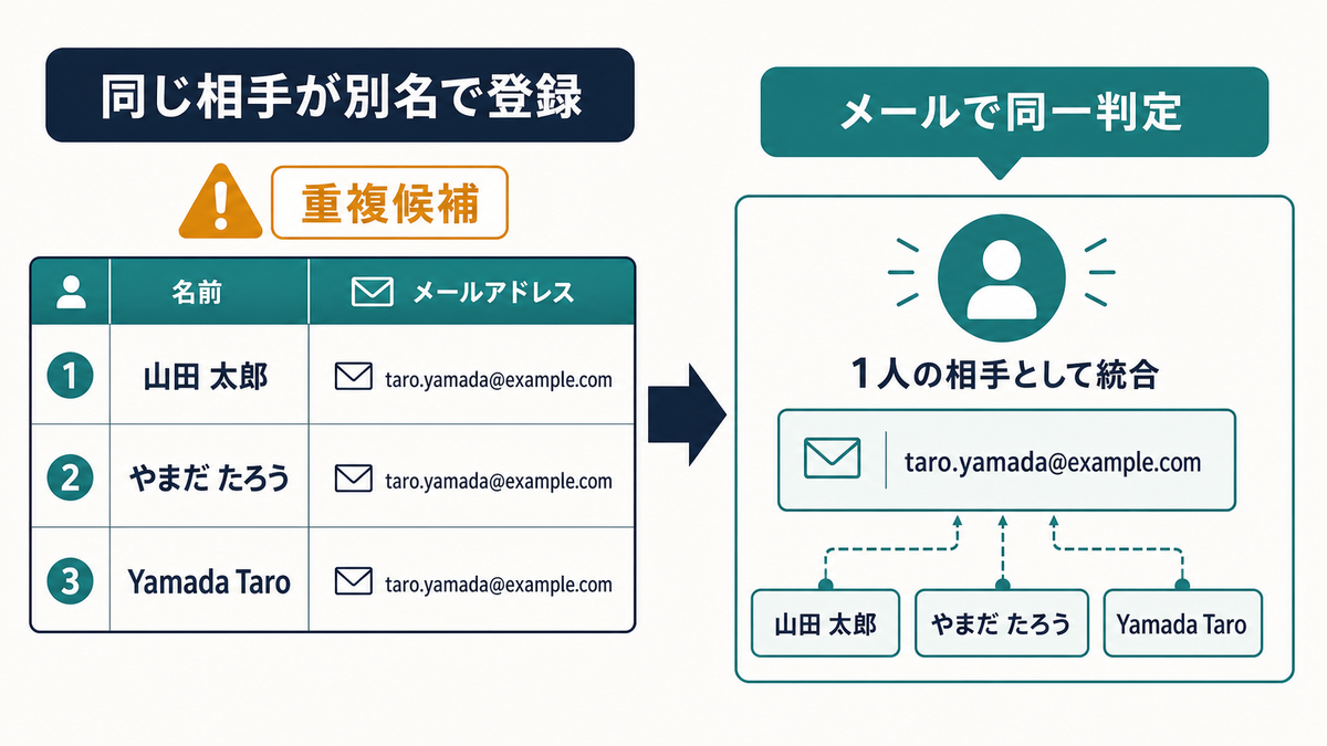 同じ相手が別名で登録されてもメールアドレスで同一判定できる状態を示す図