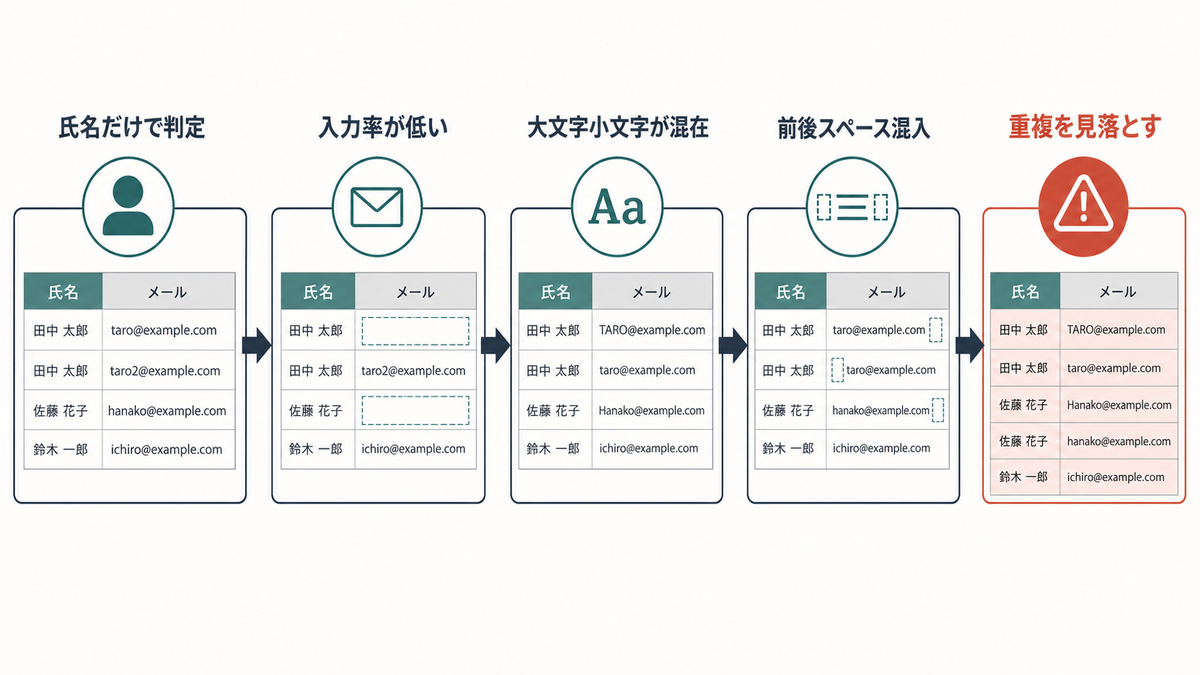 氏名だけの判定やメール書式の揺れによって重複を見落とす流れを示す図