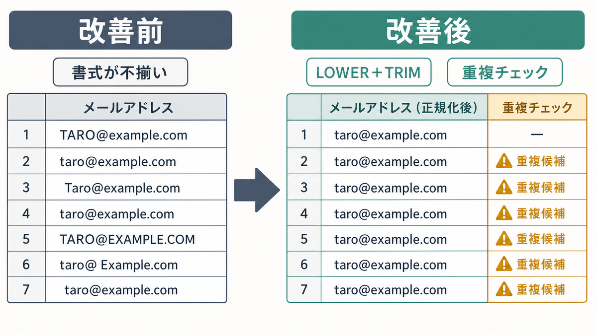 メールアドレスをLOWERとTRIMで整形し重複チェック列で候補を検知する前後の違いを示す図