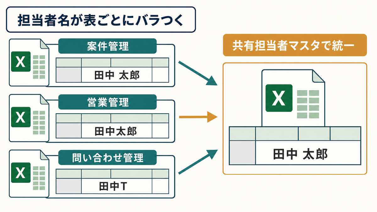 Excel管理表で担当者名の表記揺れを担当者マスタで揃える方法 | 管理表レシピ