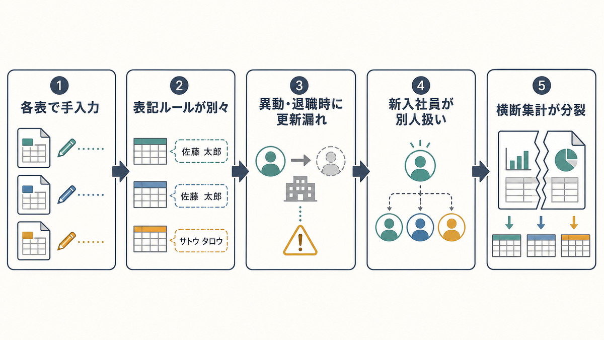 各表での手入力や更新漏れにより担当者名が分裂して横断集計ができなくなる流れを示す図