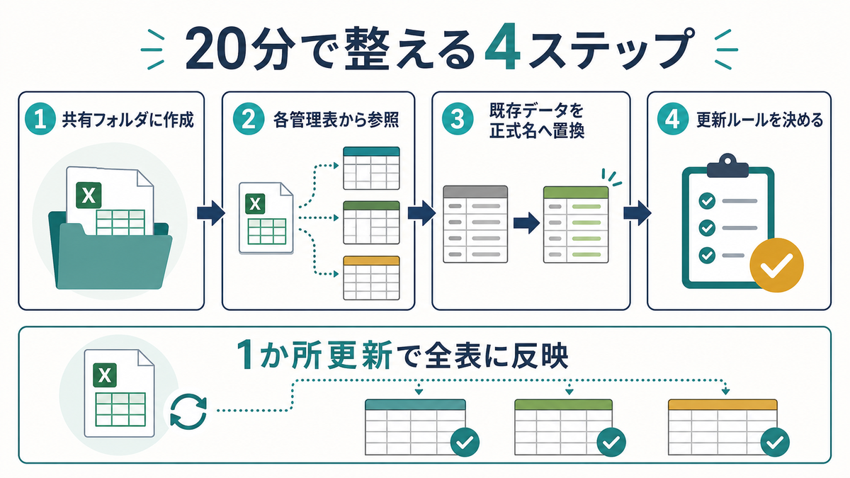 Excel管理表で担当者名の表記揺れを担当者マスタで揃える方法 | 管理表レシピ