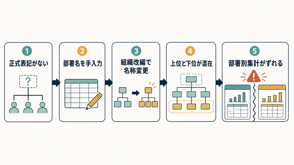 正式表記がないまま部署名を手入力し組織改編や階層混在で部署別集計がずれる流れを示す図