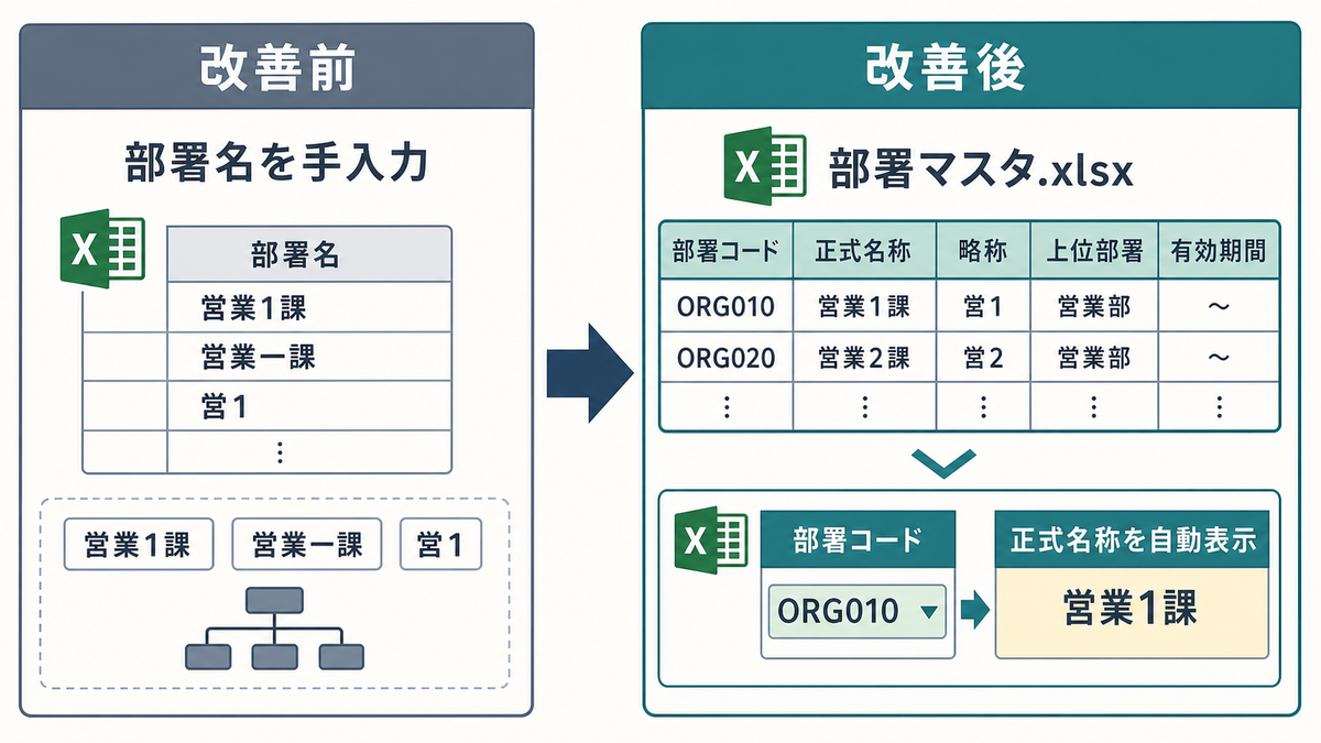 部署名の手入力を部署マスタと部署コード参照に切り替える前後の違いを示す図