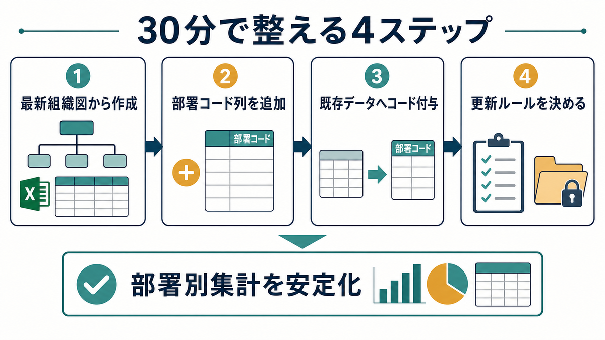 Excelで最新組織図から部署マスタを作り部署コード列と更新ルールを整える4ステップを示す図