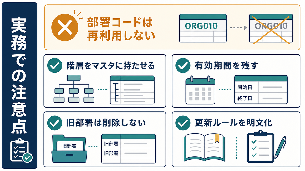 Excelの部署マスタを運用するときの部署コード再利用禁止や有効期間管理などの注意点を示す図