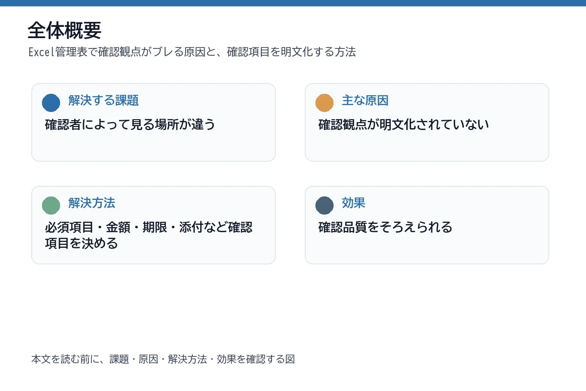 課題・原因・解決方法・効果を整理した全体概要図