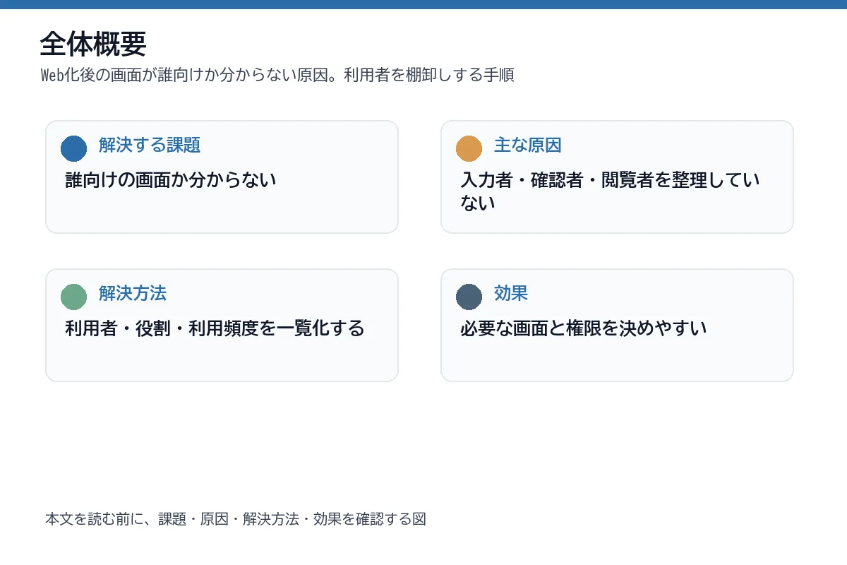 課題・原因・解決方法・効果を整理した全体概要図