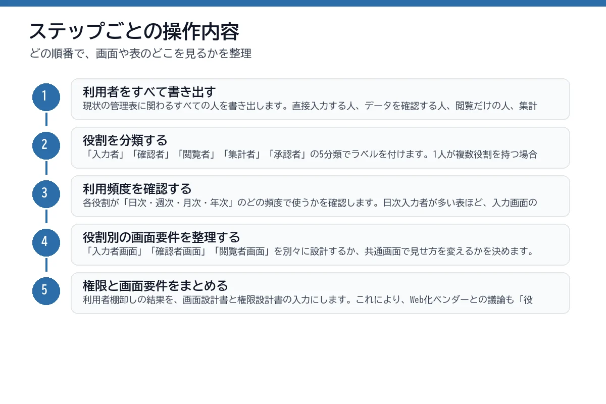 改善手順を順番に並べたステップ図