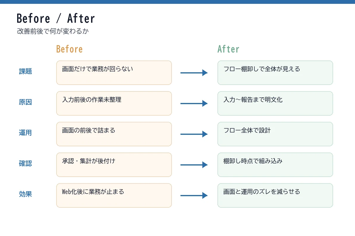 改善前後の違いを並べた比較図