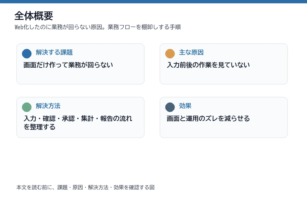 課題・原因・解決方法・効果を整理した全体概要図
