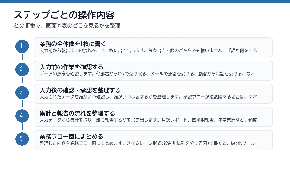 改善手順を順番に並べたステップ図