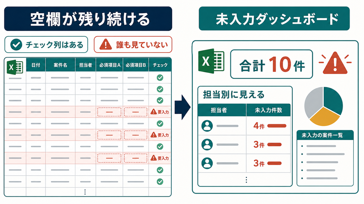 チェック列はあるのに未入力が見逃され未入力ダッシュボードで件数を見える化する図