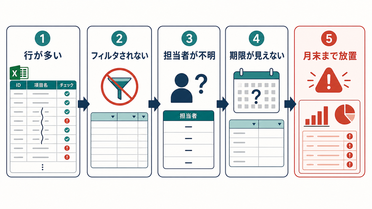 行数の多さやフィルタ運用不足により未入力が月末まで放置される流れを示す図