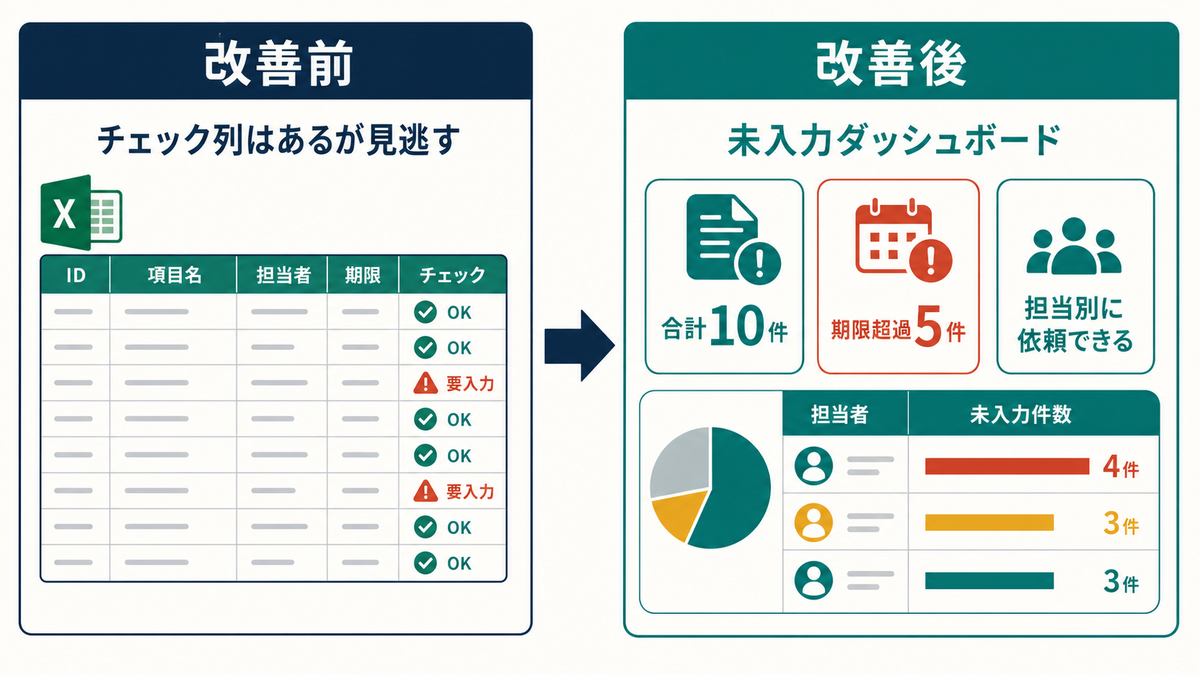 チェック列の見逃しを未入力ダッシュボードで合計件数や期限超過や担当別件数に変える前後の違いを示す図