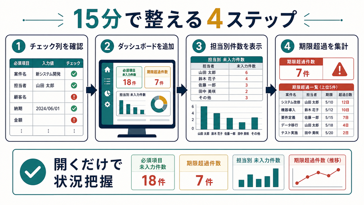 Excelでチェック列確認からダッシュボード追加と担当別件数と期限超過集計までの4ステップを示す図