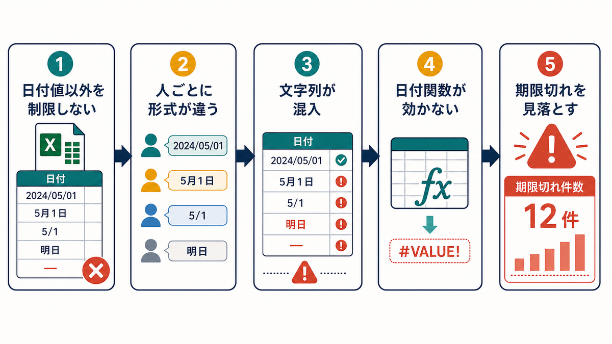 日付値以外を制限しないことで文字列が混入し日付関数が効かず期限切れを見落とす流れを示す図