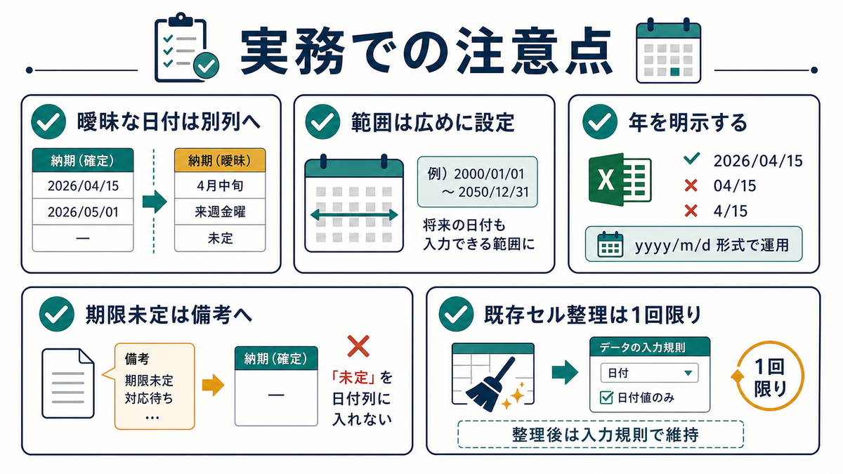 Excelの日付列に入力規則を設定するときの曖昧日付や範囲設定などの注意点を示す図