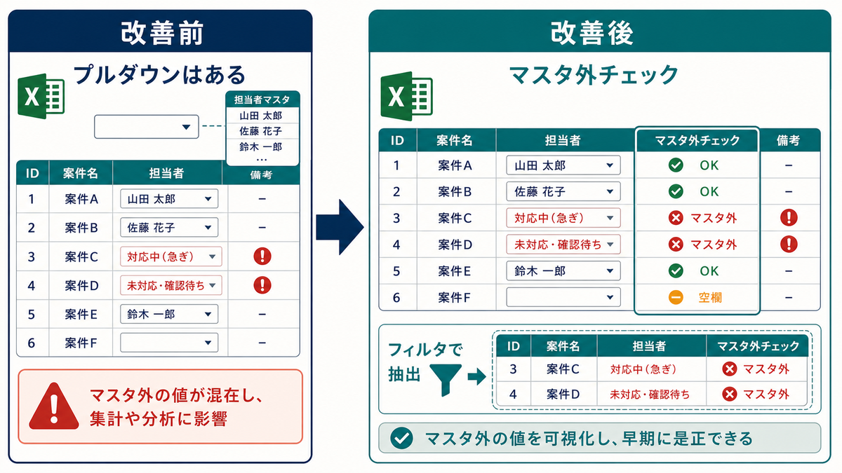 プルダウン列に混ざったマスタ外の値をチェック列とフィルタで抽出する前後の違いを示す図