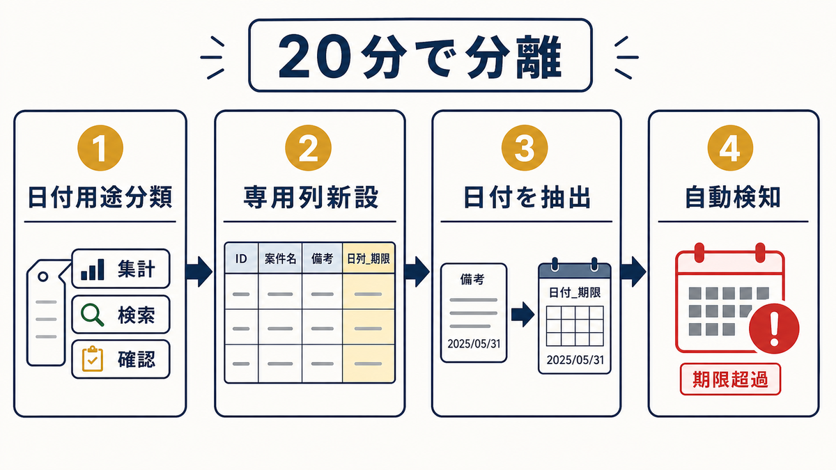 Excelで日付用途分類専用列新設日付抽出自動検知まで20分で分離する4ステップを示す図