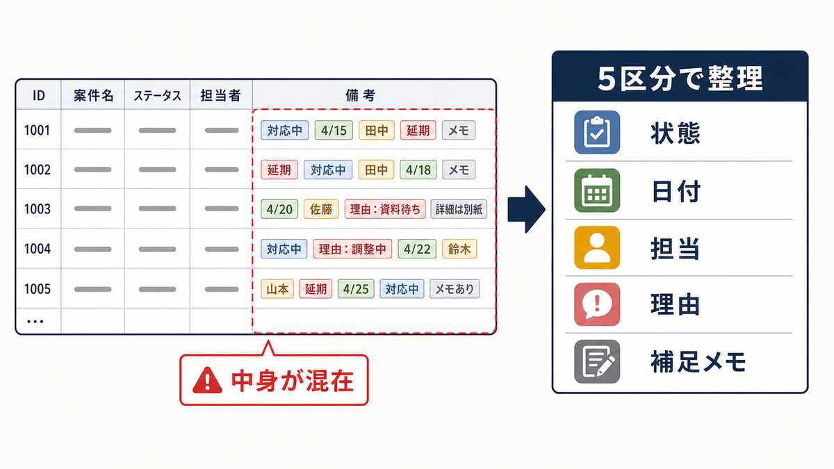 Excel管理表の備考欄に状態日付担当理由補足メモが混在し5区分で整理する状態を示す図
