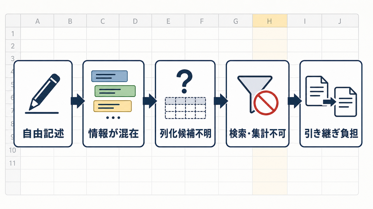 自由記述から情報が混在し列化候補不明や検索集計不可を経て引き継ぎ負担になる流れを示す図