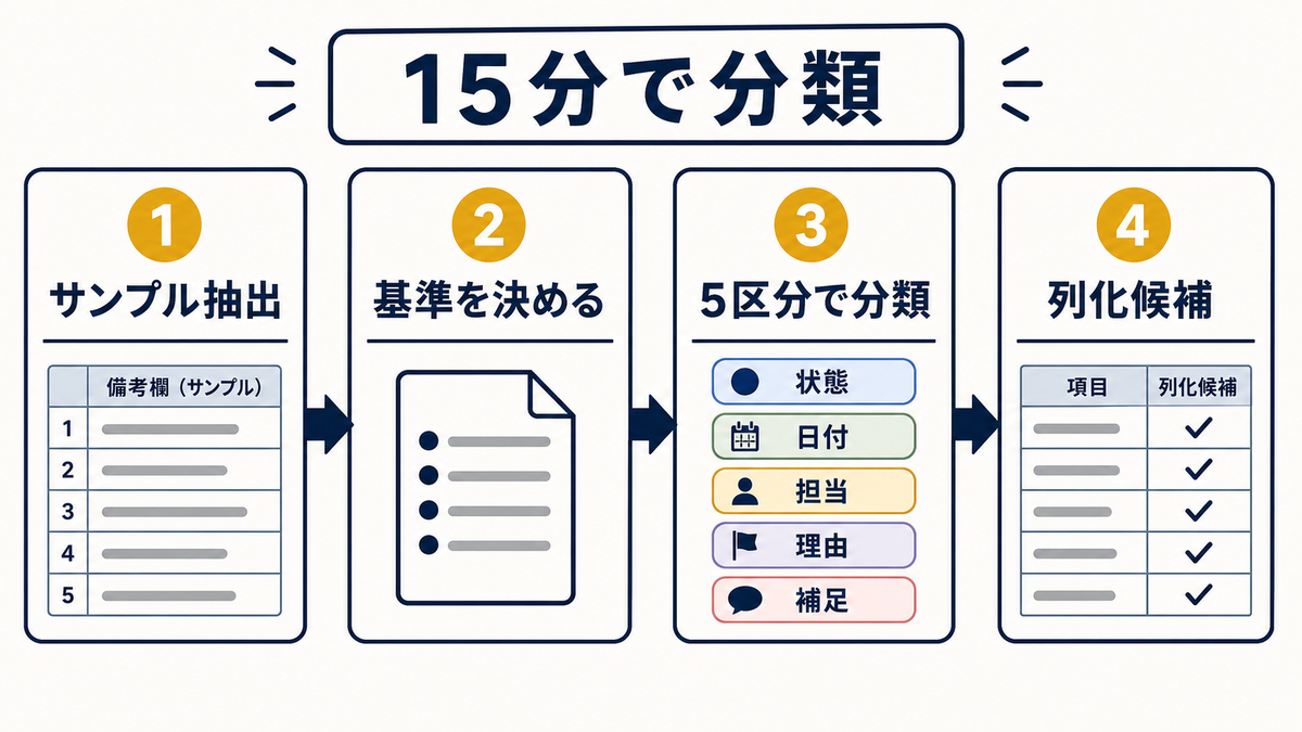 Excelでサンプル抽出基準決定5区分分類列化候補まで15分で分類する4ステップを示す図